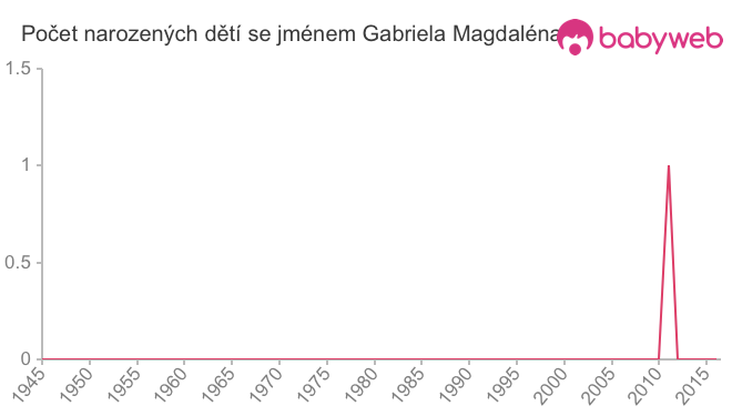 Počet dětí narozených se jménem Gabriela Magdaléna