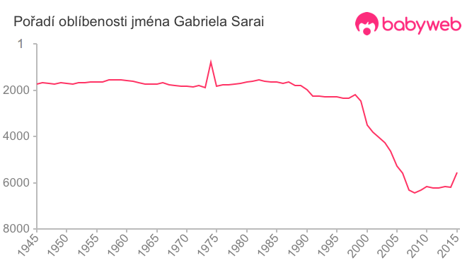Pořadí oblíbenosti jména Gabriela Sarai