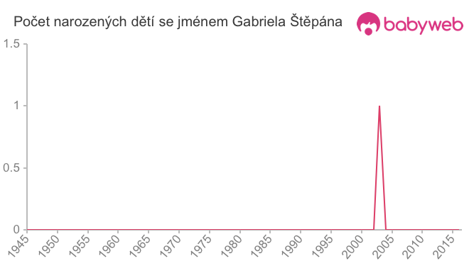 Počet dětí narozených se jménem Gabriela Štěpána