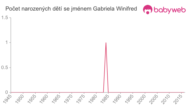 Počet dětí narozených se jménem Gabriela Winifred