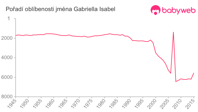 Pořadí oblíbenosti jména Gabriella Isabel