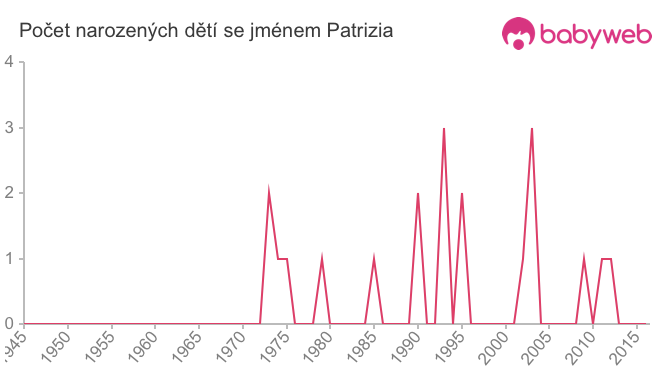 Počet dětí narozených se jménem Patrizia