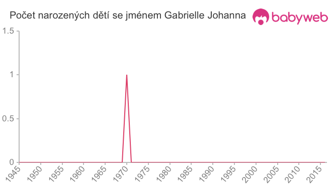 Počet dětí narozených se jménem Gabrielle Johanna