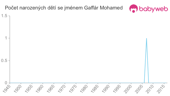 Počet dětí narozených se jménem Gaffár Mohamed