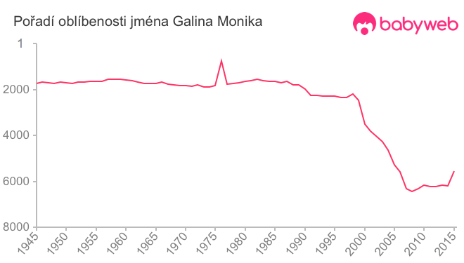 Pořadí oblíbenosti jména Galina Monika