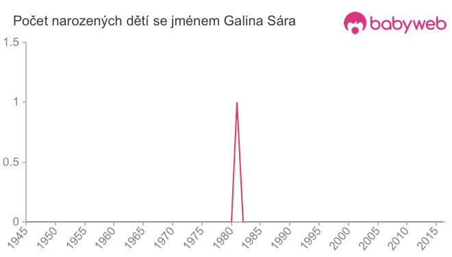 Počet dětí narozených se jménem Galina Sára