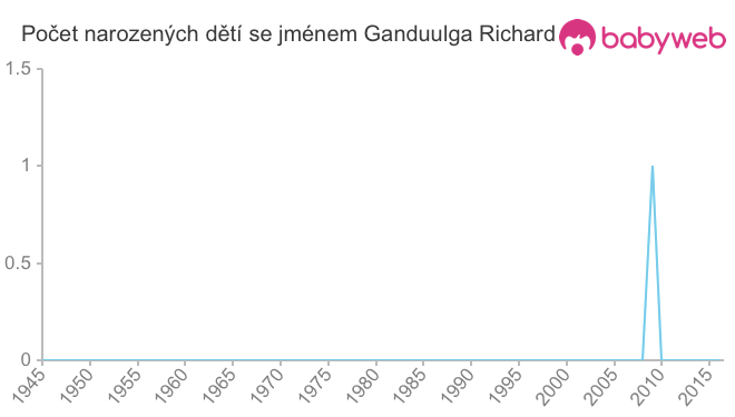 Počet dětí narozených se jménem Ganduulga Richard