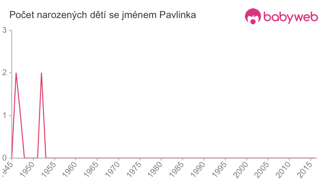Počet dětí narozených se jménem Pavlinka