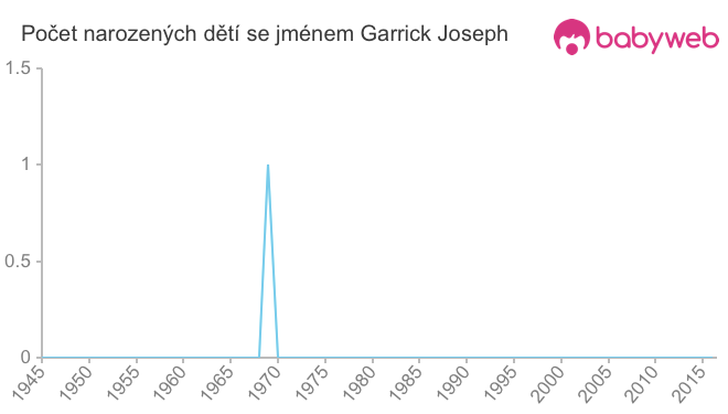Počet dětí narozených se jménem Garrick Joseph
