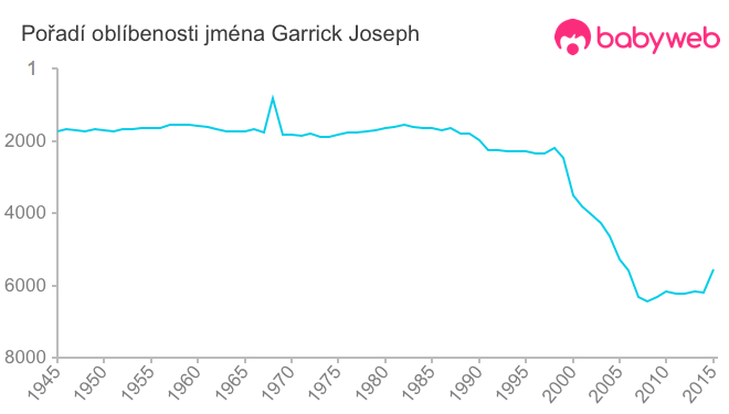 Pořadí oblíbenosti jména Garrick Joseph