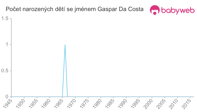 Počet dětí narozených se jménem Gaspar Da Costa