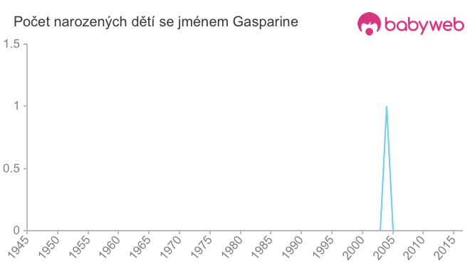 Počet dětí narozených se jménem Gasparine