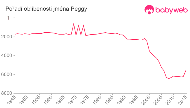 Pořadí oblíbenosti jména Peggy