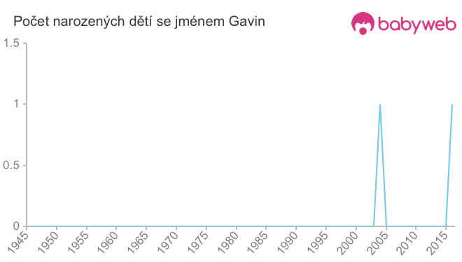 Počet dětí narozených se jménem Gavin
