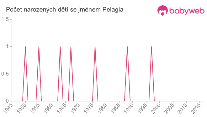 Počet dětí narozených se jménem Pelagia