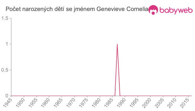 Počet dětí narozených se jménem Genevieve Cornelia