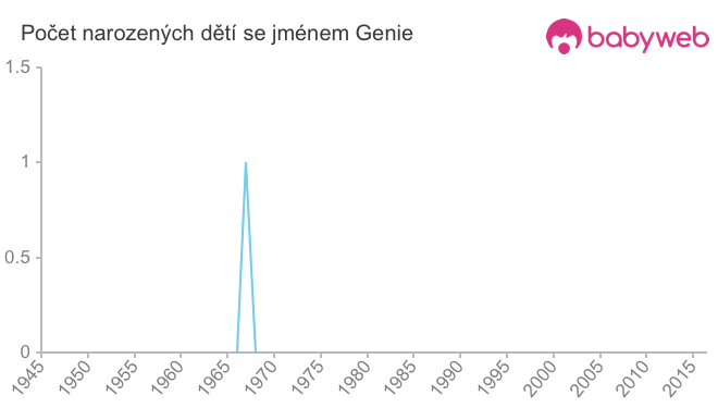 Počet dětí narozených se jménem Genie