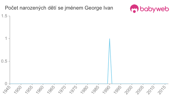 Počet dětí narozených se jménem George Ivan