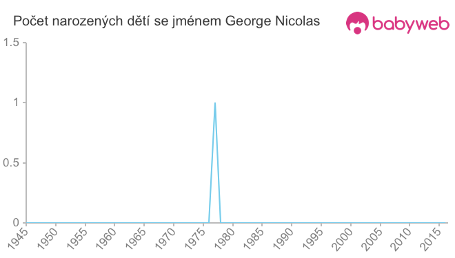 Počet dětí narozených se jménem George Nicolas