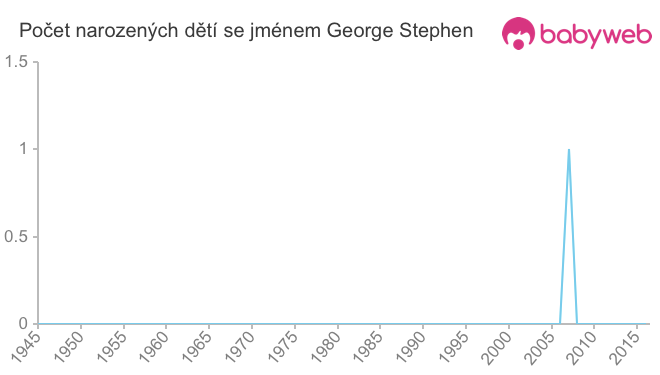 Počet dětí narozených se jménem George Stephen