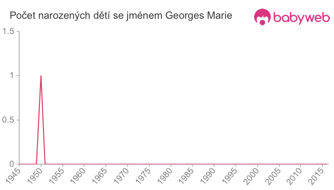 Počet dětí narozených se jménem Georges Marie