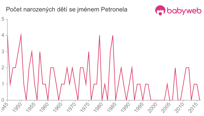 Počet dětí narozených se jménem Petronela