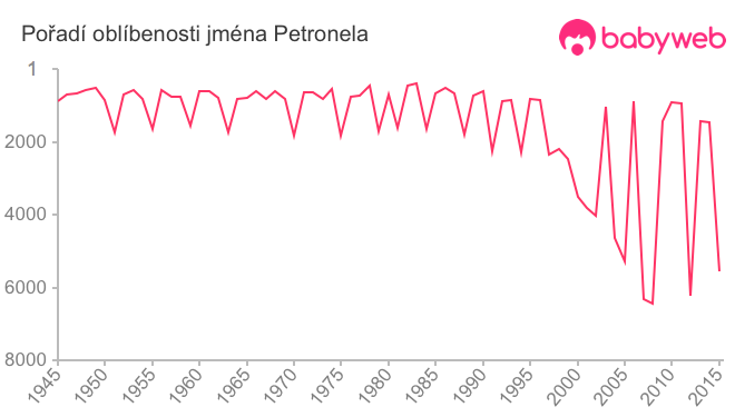 Pořadí oblíbenosti jména Petronela