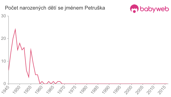 Počet dětí narozených se jménem Petruška