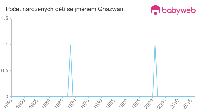 Počet dětí narozených se jménem Ghazwan