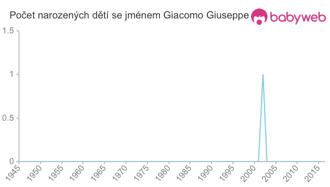 Počet dětí narozených se jménem Giacomo Giuseppe
