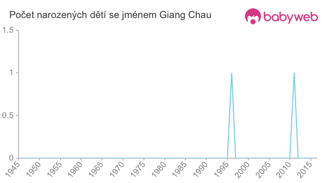 Počet dětí narozených se jménem Giang Chau