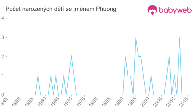 Počet dětí narozených se jménem Phuong