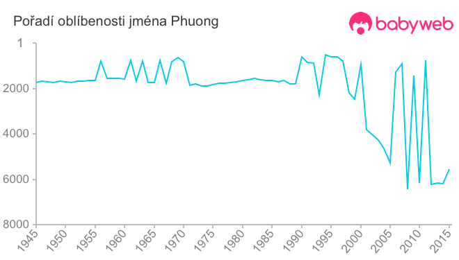 Pořadí oblíbenosti jména Phuong