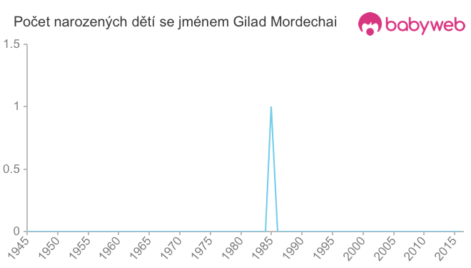 Počet dětí narozených se jménem Gilad Mordechai