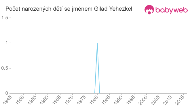 Počet dětí narozených se jménem Gilad Yehezkel
