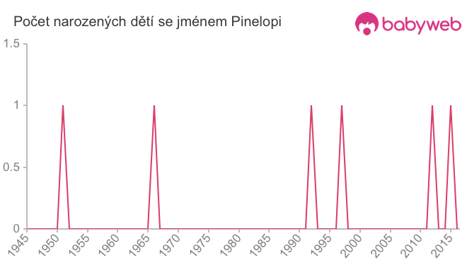 Počet dětí narozených se jménem Pinelopi