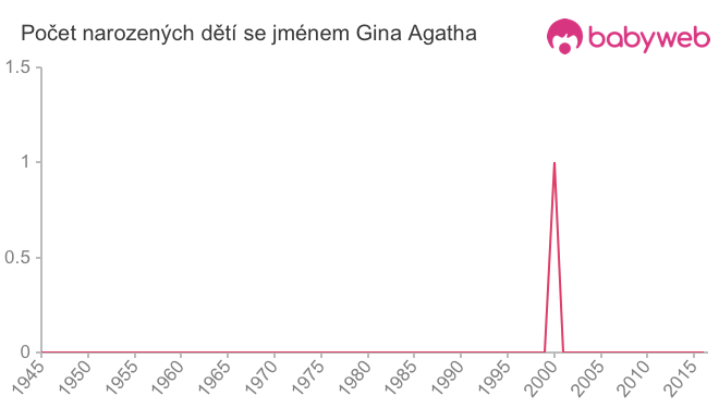 Počet dětí narozených se jménem Gina Agatha