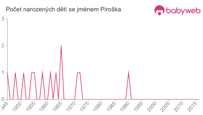 Počet dětí narozených se jménem Piroška