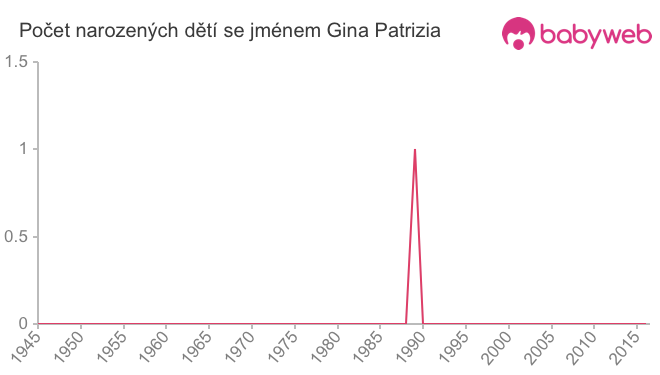Počet dětí narozených se jménem Gina Patrizia