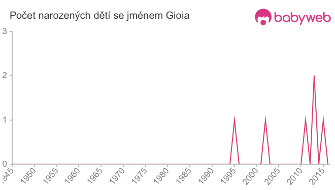 Počet dětí narozených se jménem Gioia