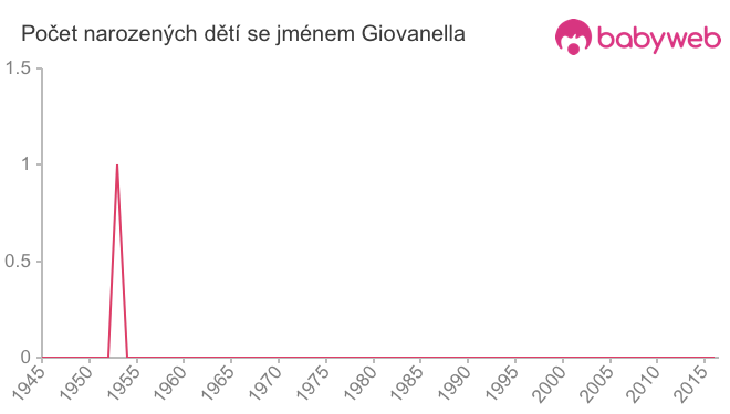 Počet dětí narozených se jménem Giovanella