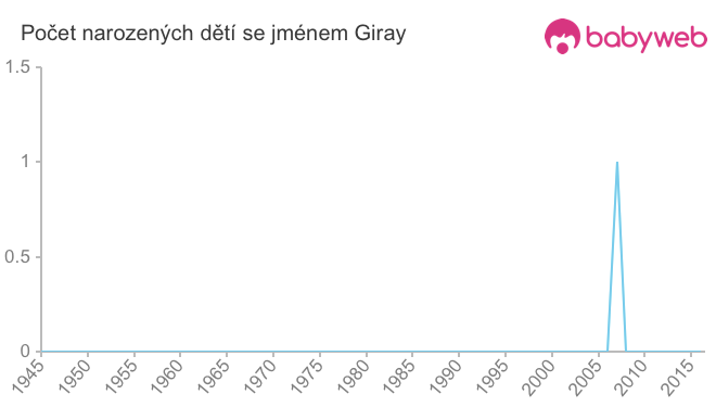 Počet dětí narozených se jménem Giray