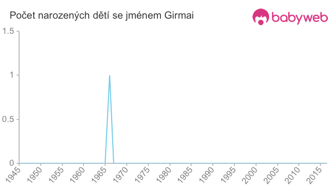 Počet dětí narozených se jménem Girmai