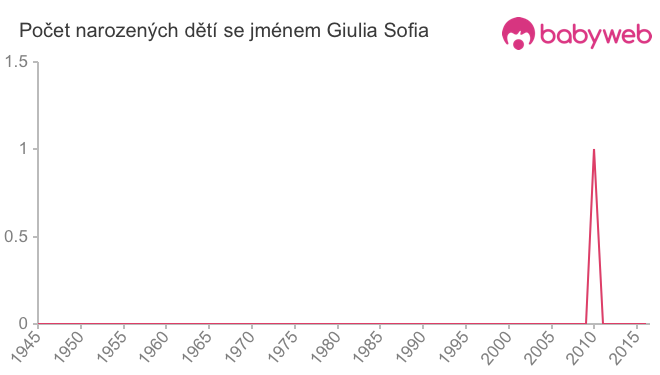 Počet dětí narozených se jménem Giulia Sofia