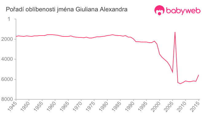 Pořadí oblíbenosti jména Giuliana Alexandra