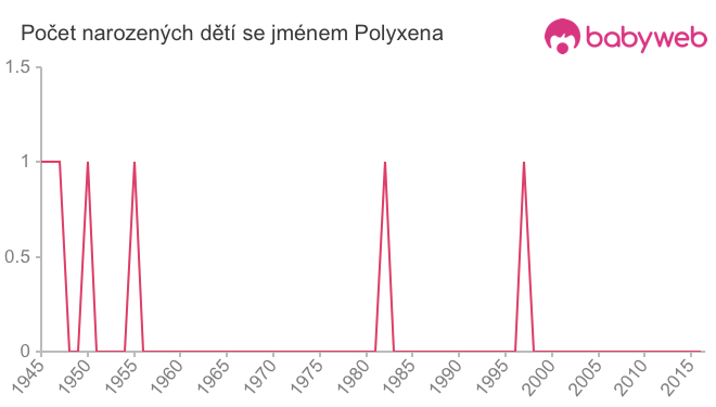 Počet dětí narozených se jménem Polyxena
