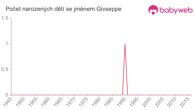 Počet dětí narozených se jménem Givseppe