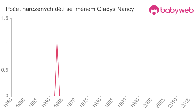 Počet dětí narozených se jménem Gladys Nancy