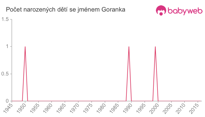 Počet dětí narozených se jménem Goranka