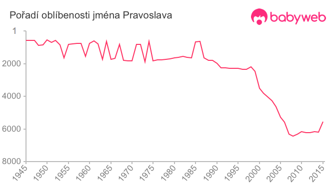 Pořadí oblíbenosti jména Pravoslava